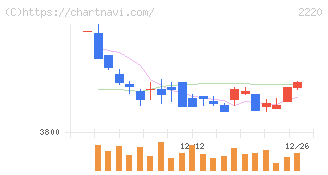 亀田製菓(2220)の日足チャート