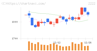 寿スピリッツ(2222)の日足チャート