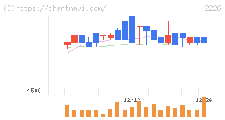 湖池屋(2226)の日足チャート