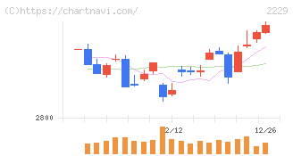 カルビー(2229)の日足チャート