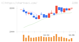 丸大食品(2288)の日足チャート