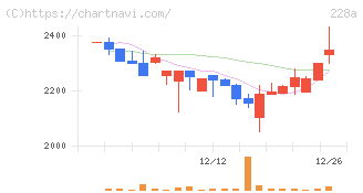 オプロ(228A)の日足チャート