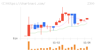 きょくとう(2300)の日足チャート