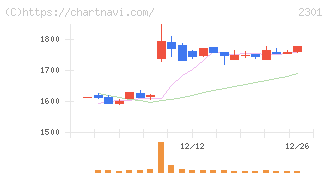 学情(2301)の日足チャート
