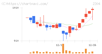 ＣＳＳホールディングス(2304)の日足チャート