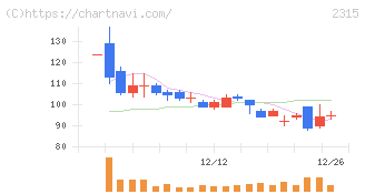 ＣＡＩＣＡ　ＤＩＧＩＴＡＬ(2315)の日足チャート