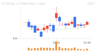 システナ(2317)の日足チャート