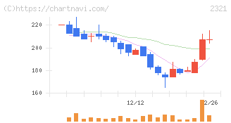 ソフトフロントホールディングス(2321)の日足チャート