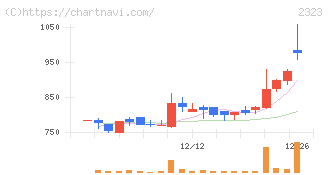 ｆｏｎｆｕｎ(2323)の日足チャート