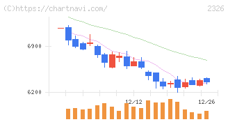 デジタルアーツ(2326)の日足チャート