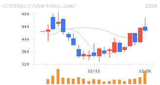 イオレ(2334)の日足チャート