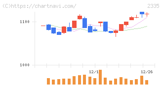 キューブシステム(2335)の日足チャート