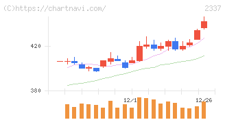 いちご(2337)の日足チャート