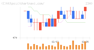 極楽湯ホールディングス(2340)の日足チャート