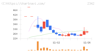 トランスジェニックグループ(2342)の日足チャート