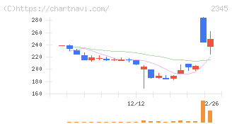 クシム(2345)の日足チャート