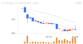 ＡＳＪ(2351)の日足チャート