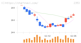 日本駐車場開発(2353)の日足チャート