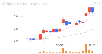 ＹＥ　ＤＩＧＩＴＡＬ(2354)の日足チャート
