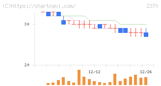 メディネット(2370)の日足チャート