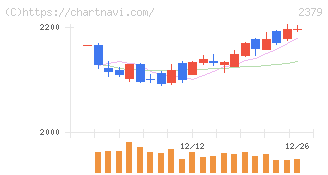 ディップ(2379)の日足チャート