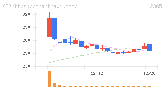 総医研ホールディングス(2385)の日足チャート