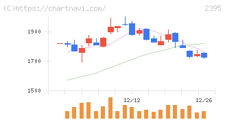 新日本科学(2395)の日足チャート