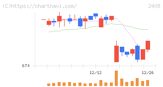 ＫＧ情報(2408)の日足チャート