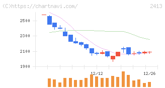 エムスリー(2413)の日足チャート