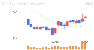 ツカダ・グローバルホールディング(2418)の日足チャート