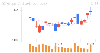 博報堂ＤＹホールディングス(2433)の日足チャート