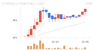 共同ピーアール(2436)の日足チャート