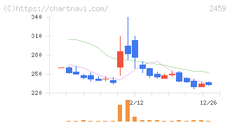 アウンコンサルティング(2459)の日足チャート