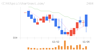 Ａｏｂａ－ＢＢＴ(2464)の日足チャート