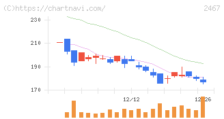 ＶＬＣセキュリティ(2467)の日足チャート