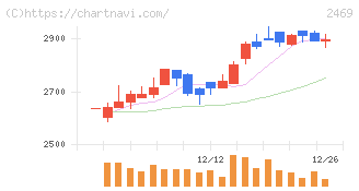 ヒビノ(2469)の日足チャート