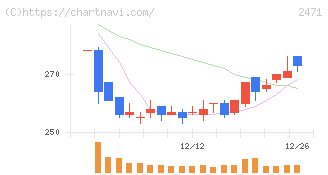 エスプール(2471)の日足チャート