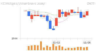 手間いらず(2477)の日足チャート
