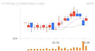 ジェイテック(2479)の日足チャート
