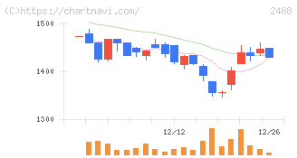ＪＴＰ(2488)の日足チャート
