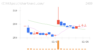 アドウェイズ(2489)の日足チャート