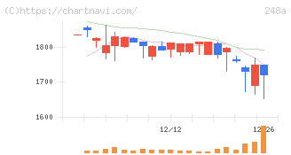キッズスター(248A)の日足チャート
