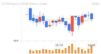 バリューコマース(2491)の日足チャート