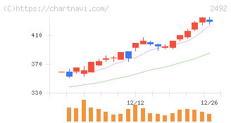 インフォマート(2492)の日足チャート