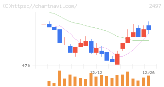 ユナイテッド(2497)の日足チャート