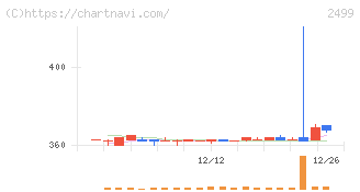 日本和装ホールディングス(2499)の日足チャート
