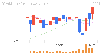 サッポロホールディングス(2501)の日足チャート