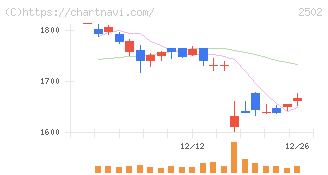 アサヒグループホールディングス(2502)の日足チャート