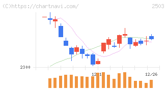 キリンホールディングス(2503)の日足チャート