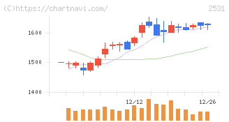 宝ホールディングス(2531)の日足チャート